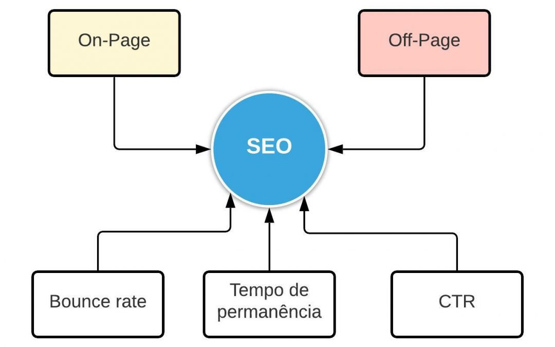 SEO em Marketing Digital: Pontos Principais a Reter
