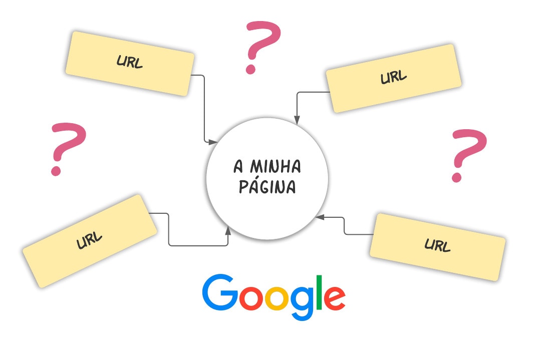 Tag Canonical: Quando e Porquê utilizar